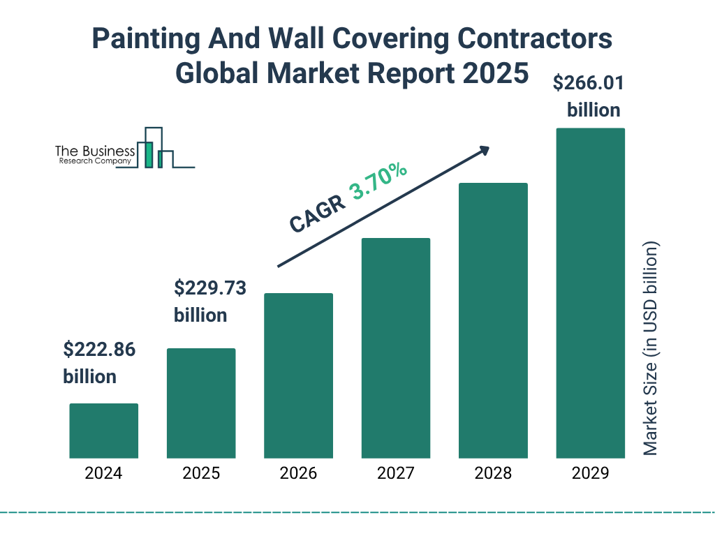 Painting And Wall Covering Contractors Global Market Report 2025 Market Size and growth rate 2025 to 2029: Graph