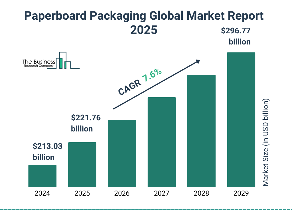 Paperboard Packaging Market Size and growth rate 2025 to 2029: Graph