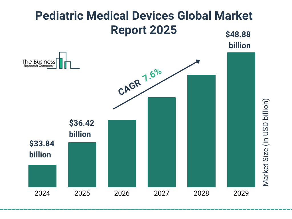 Pediatric Medical Devices Market Size and growth rate 2025 to 2029: Graph