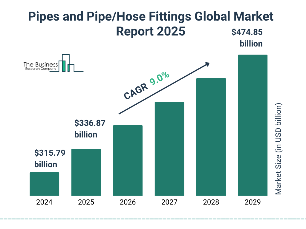 Pipes and Pipe/Hose Fittings Market Size and growth rate 2025 to 2029: Graph