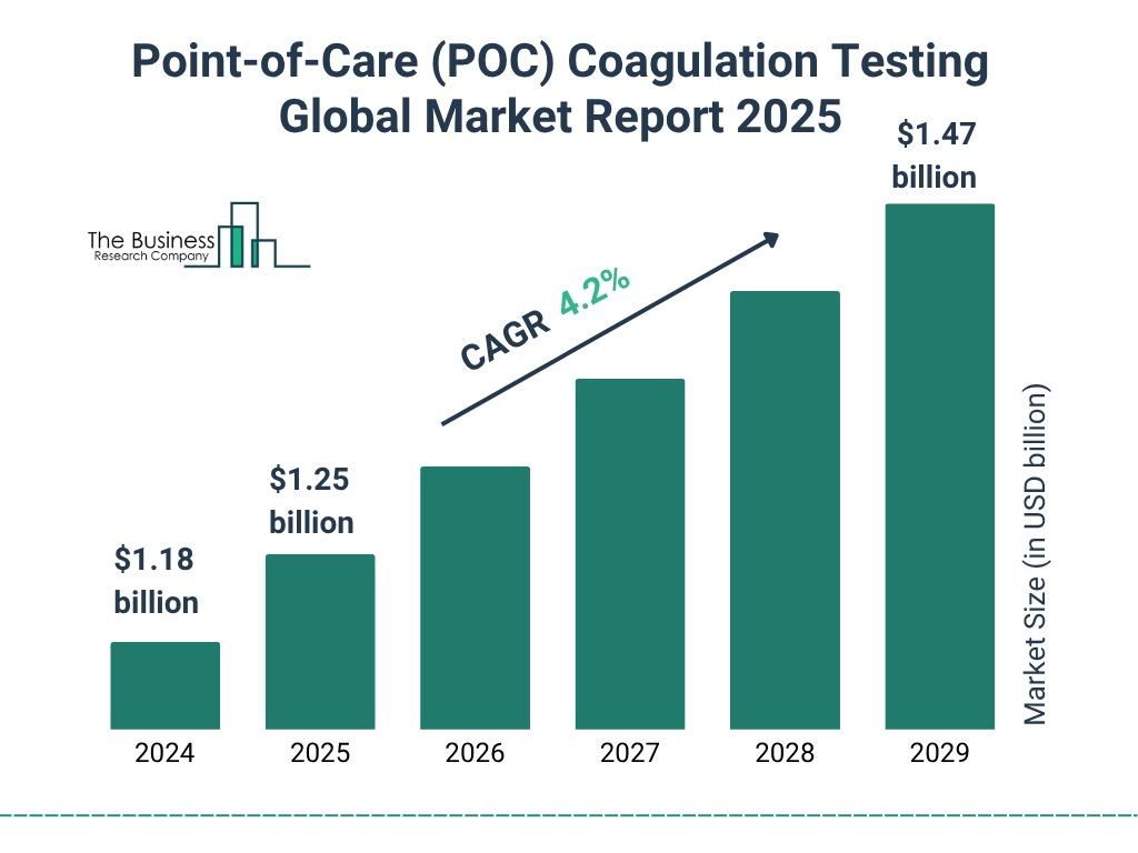 Point-of-Care (POC) Coagulation Testing Market Size and growth rate 2025 to 2029: Graph