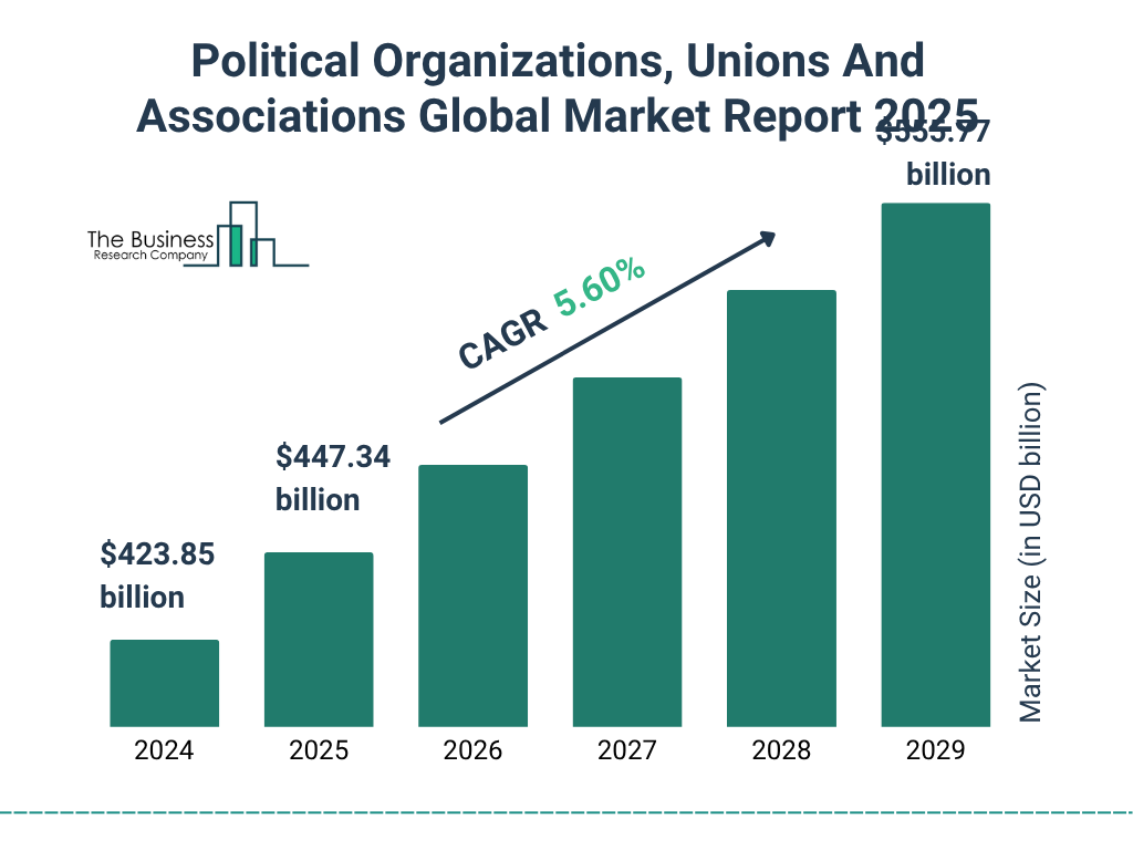 Political Organizations, Unions And Associations Market Size and growth rate 2025 to 2029: Graph
