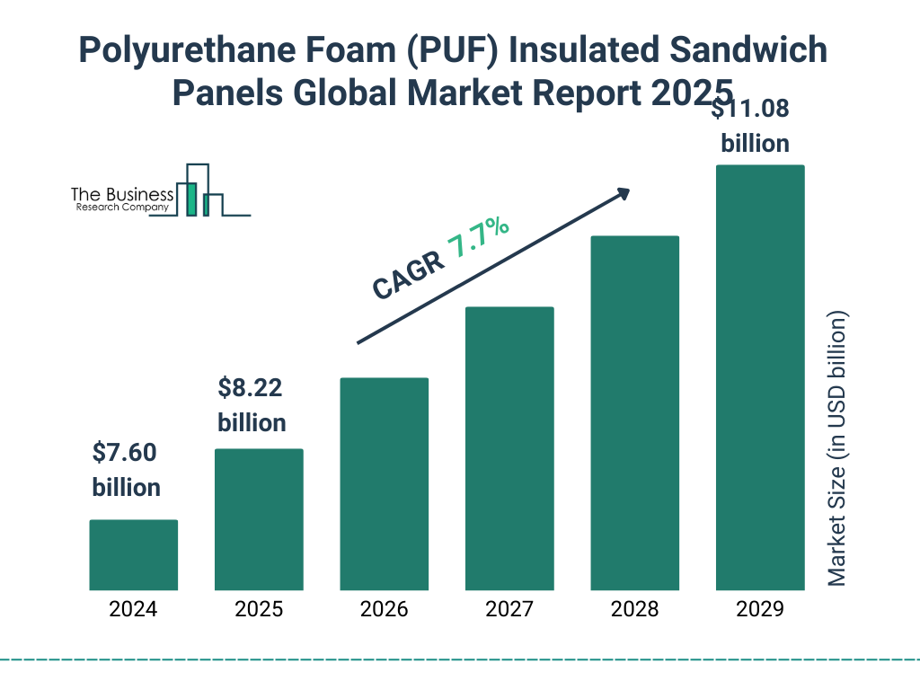 Polyurethane Foam (PUF) Insulated Sandwich Panels Market Size and growth rate 2025 to 2029: Graph