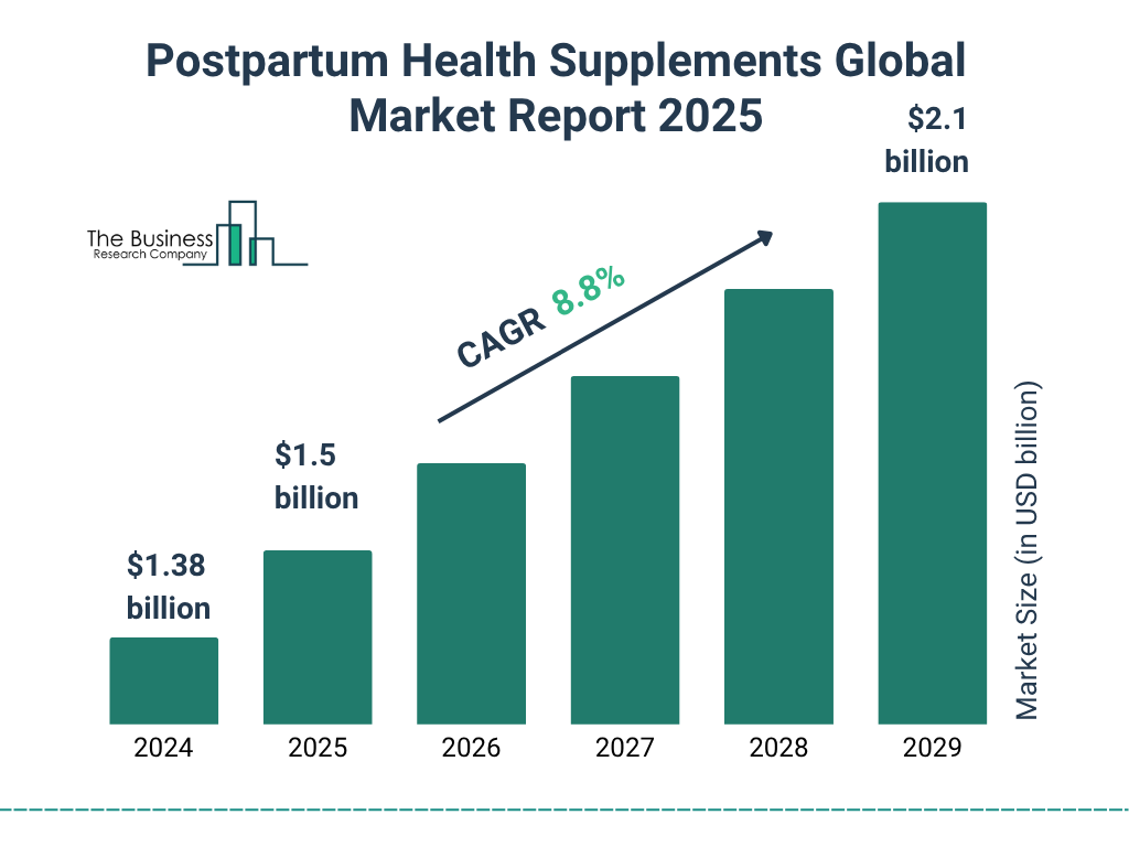 Postpartum Health Supplements Market Size and growth rate 2025 to 2029: Graph