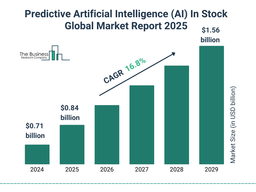Predictive Artificial Intelligence (AI) In Stock Market Size and growth rate 2025 to 2029: Graph