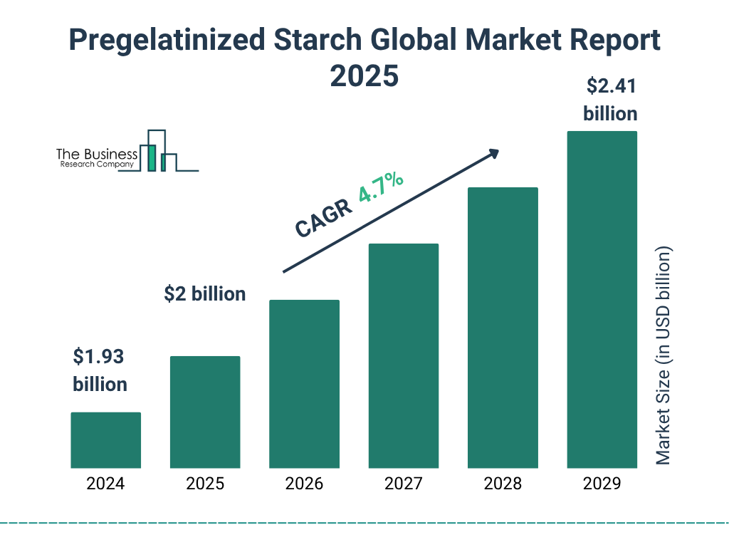 Pregelatinized Starch Market Size and growth rate 2025 to 2029: Graph