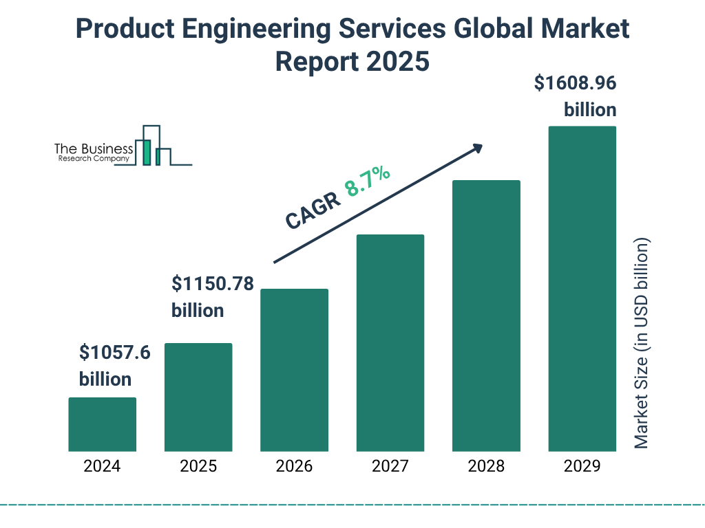 Product Engineering Services Market Size and growth rate 2025 to 2029: Graph