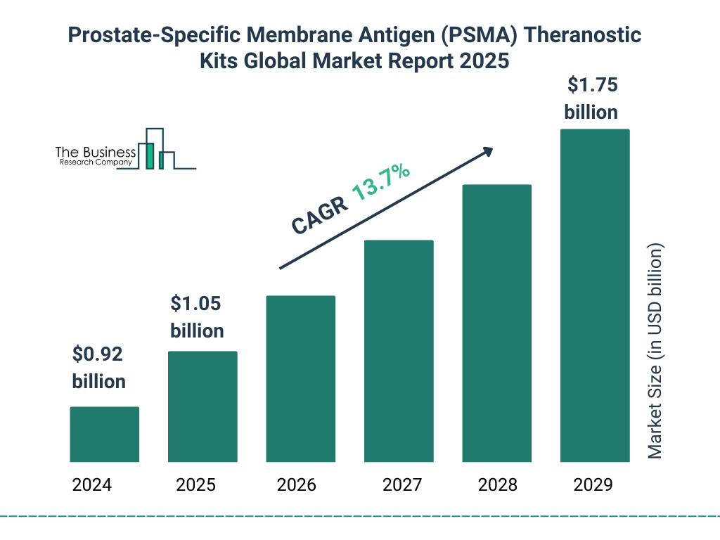 Prostate_Specific Membrane Antigen (PSMA) Theranostic Kits Market Size and growth rate 2025 to 2029: Graph