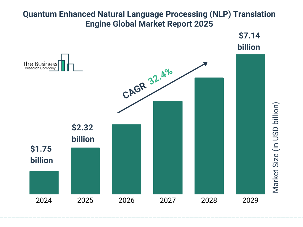 Quantum Enhanced Natural Language Processing (NLP) Translation Engine Market Size and growth rate 2025 to 2029: Graph