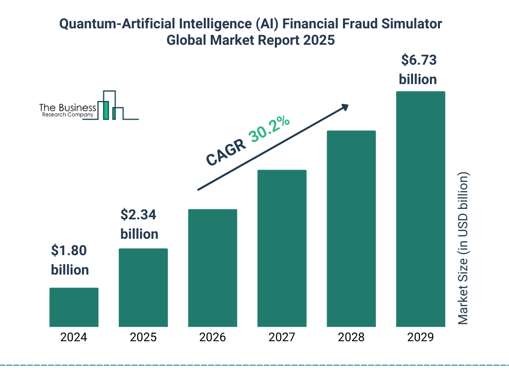 Quantum-Artificial Intelligence (AI) Financial Fraud Simulator Market Size and growth rate 2025 to 2029: Graph