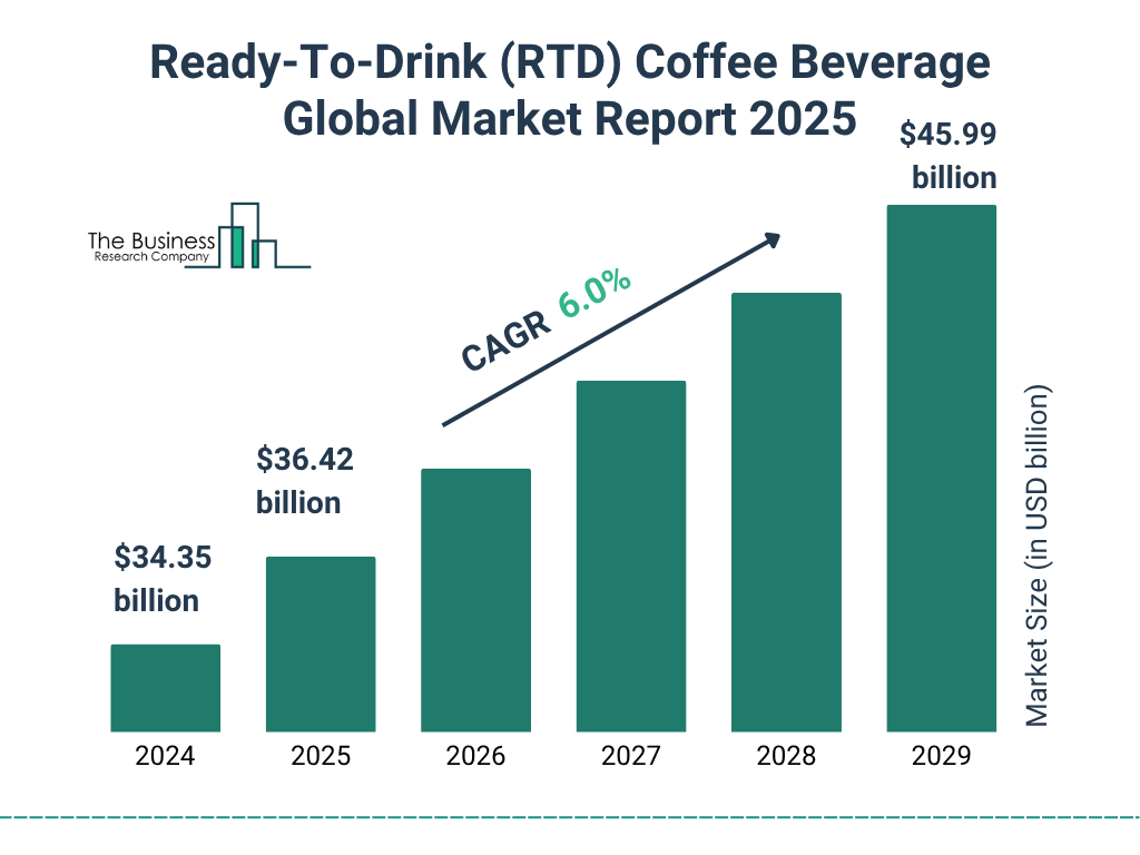 Ready-To-Drink (RTD) Coffee Beverage Market Size and growth rate 2025 to 2029: Graph