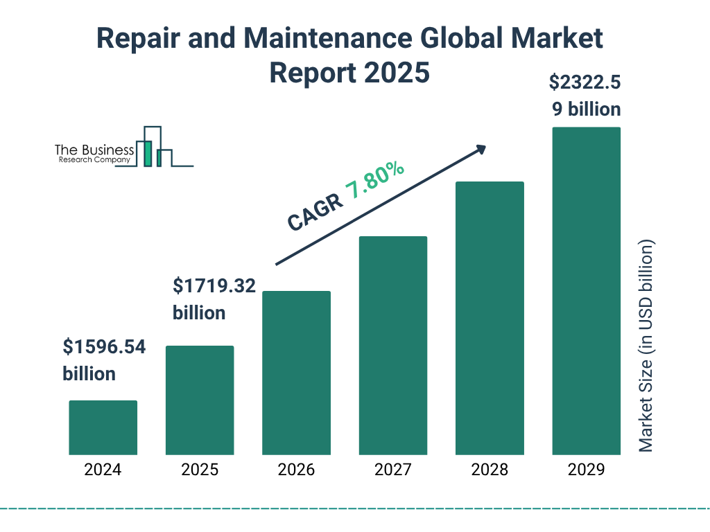 Repair and Maintenance Market Size and growth rate 2025 to 2029: Graph