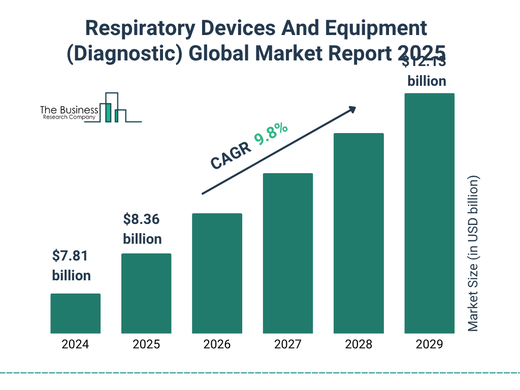 Respiratory Devices And Equipment (Diagnostic) Market Size and growth rate 2025 to 2029: Graph