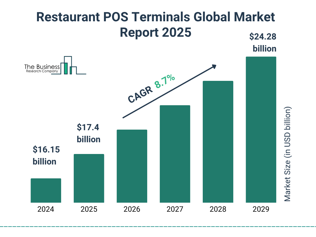 Restaurant POS Terminals Global Market Report 2025 Market Size and growth rate 2025 to 2029: Graph