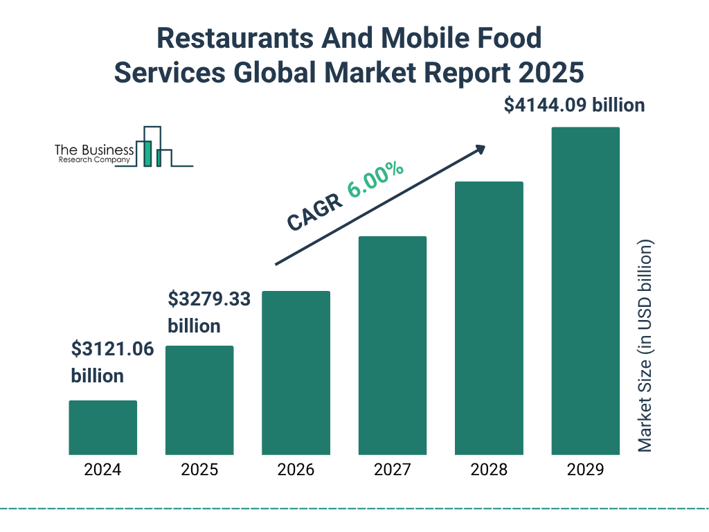 Restaurants And Mobile Food Services Market Size and growth rate 2025 to 2029: Graph