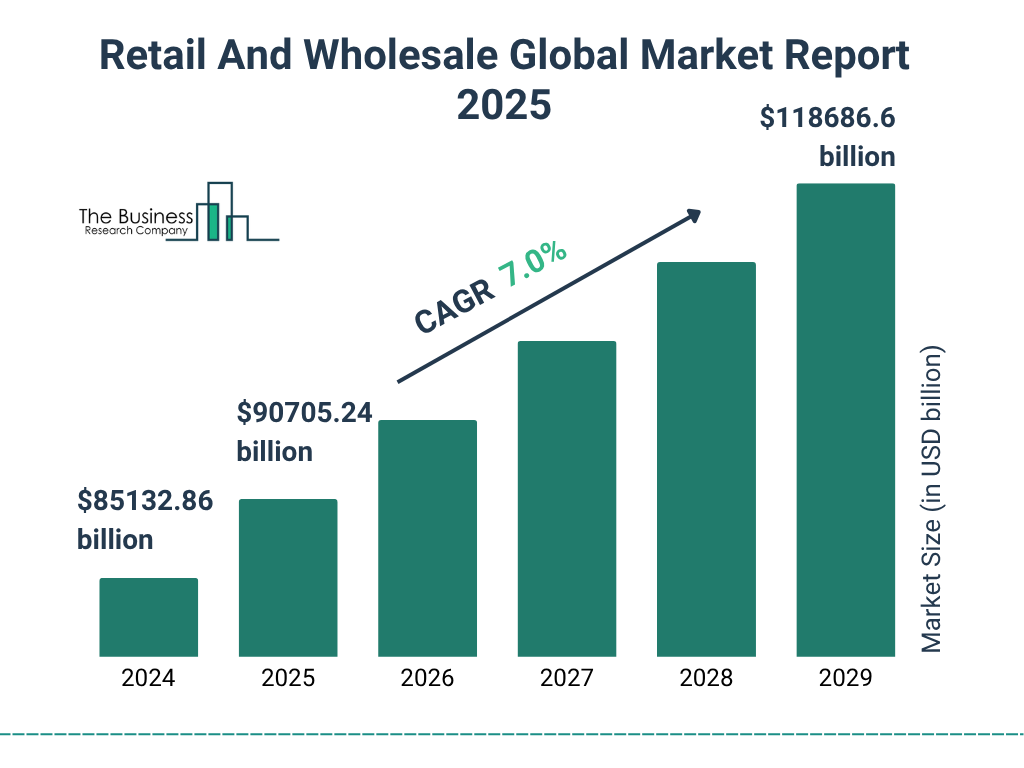 Retail And Wholesale Market Size and growth rate 2025 to 2029: Graph