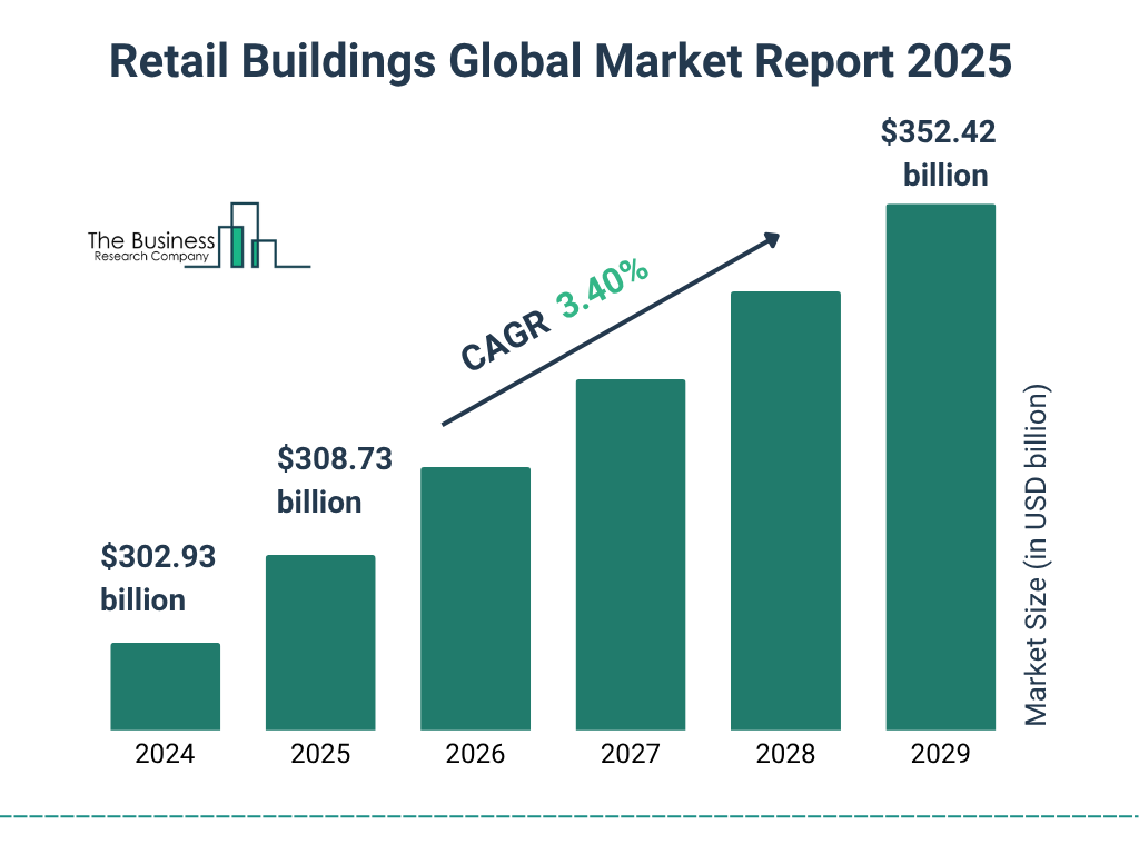 Retail Buildings Global Market Report 2025 Market Size and growth rate 2025 to 2029: Graph