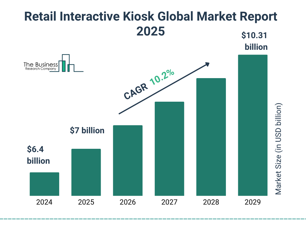 Retail Interactive Kiosk Market Size and growth rate 2025 to 2029: Graph