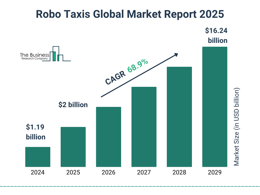 Robo Taxis Market Size and growth rate 2025 to 2029: Graph
