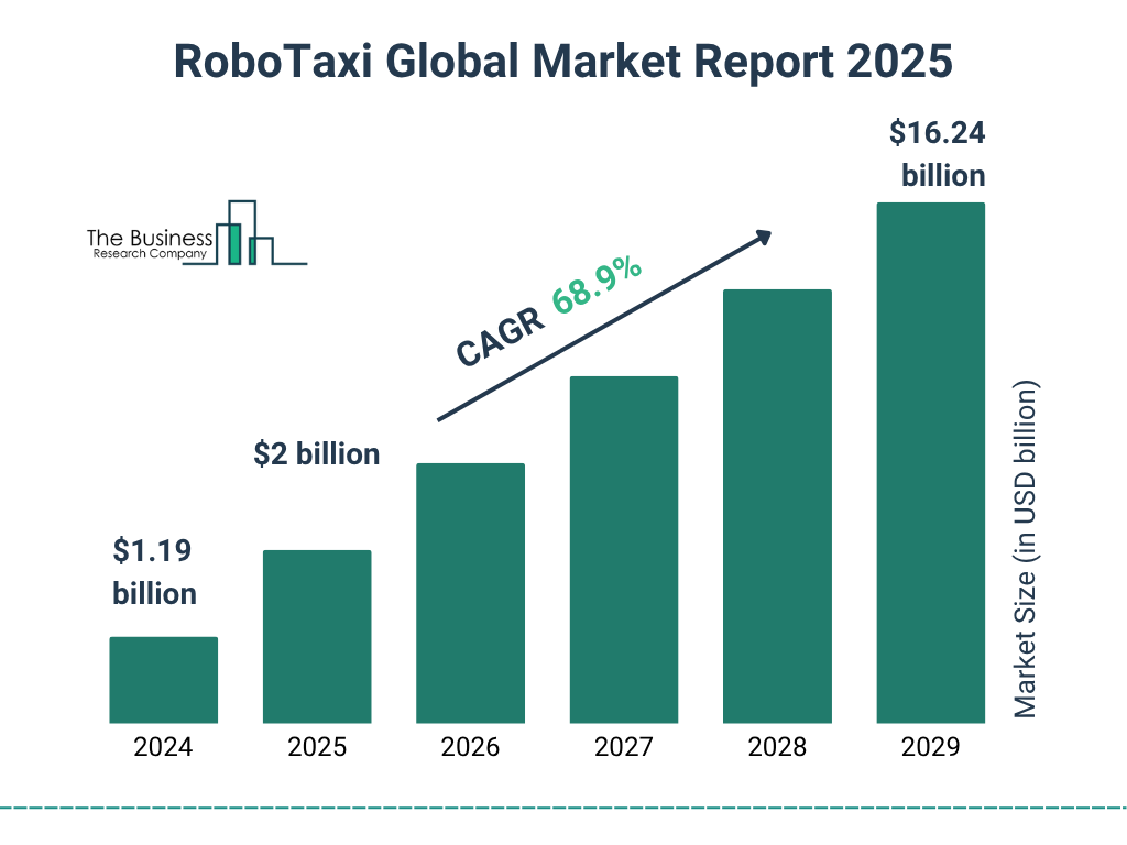 RoboTaxi Market Size and growth rate 2025 to 2029: Graph