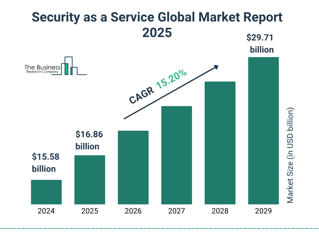 Security as a Service Market Size and growth rate 2025 to 2029: Graph