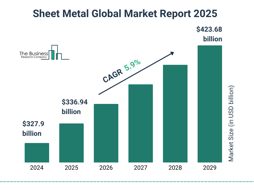 Sheet Metal Market Size and growth rate 2025 to 2029: Graph