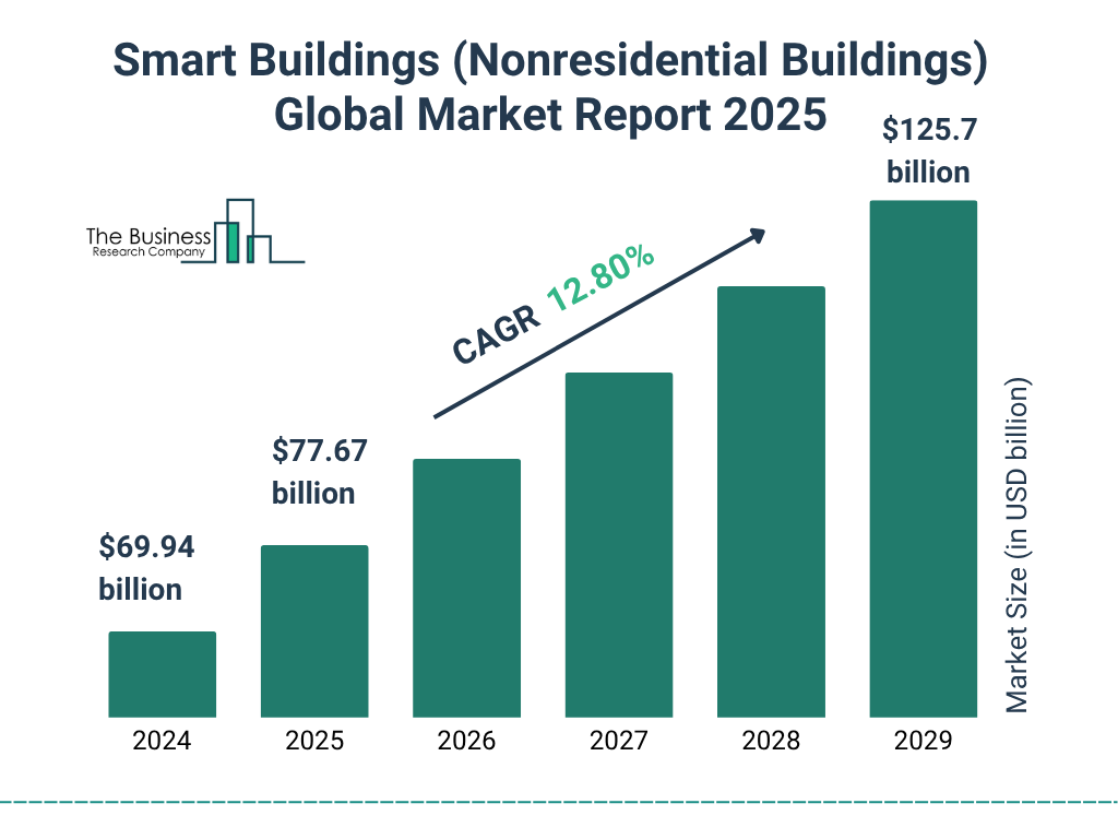 Smart Buildings (Nonresidential Buildings) Market Size and growth rate 2025 to 2029: Graph