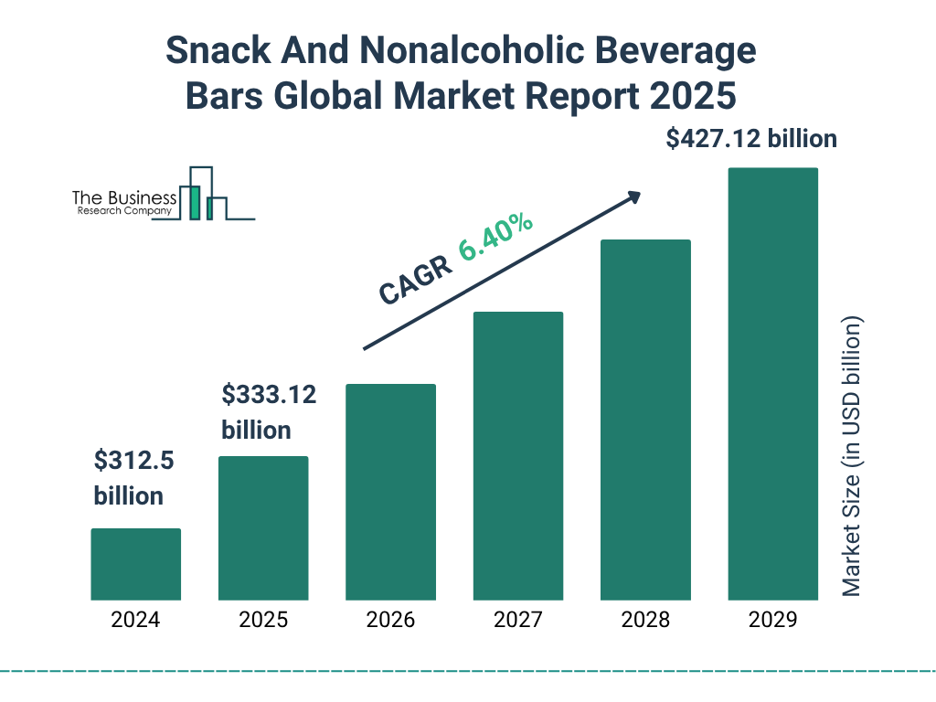 Snack And Nonalcoholic Beverage Bars Global Market Report 2025 Market Size and growth rate 2025 to 2029: Graph