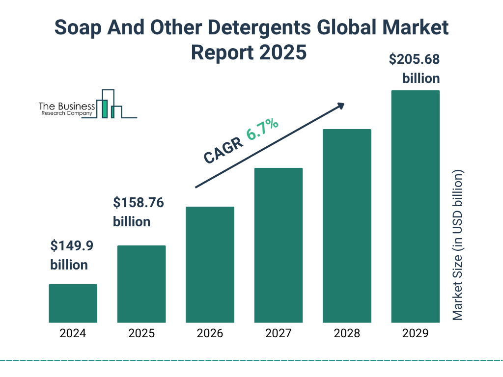 Soap And Other Detergents Market Size and growth rate 2025 to 2029: Graph