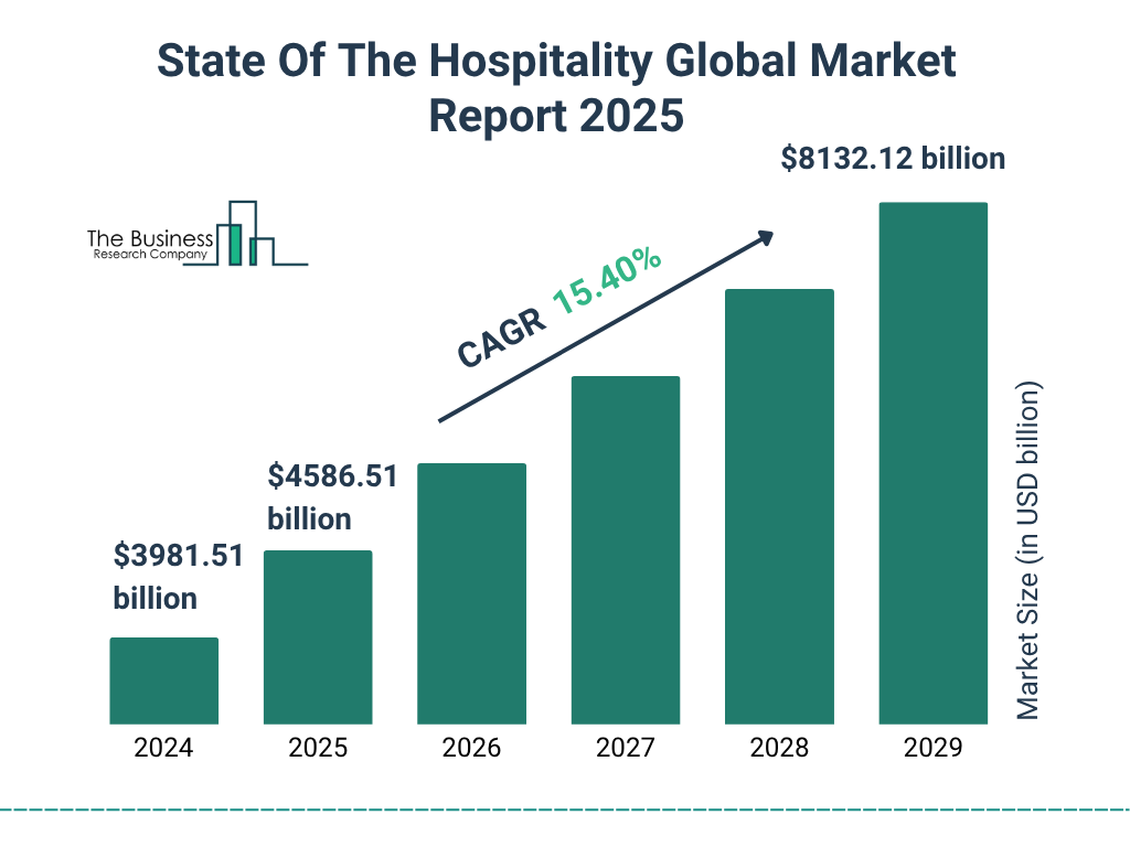 State Of The Hospitality Market Size and growth rate 2025 to 2029: Graph