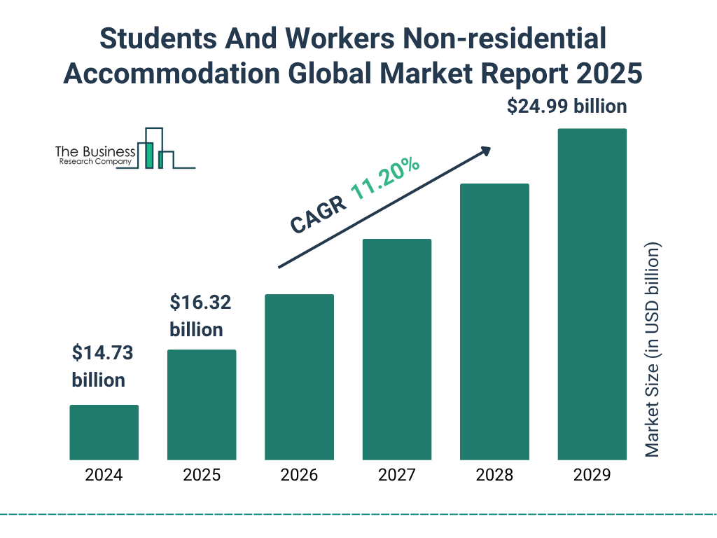 Students And Workers Non-residential Accommodation Market Size and growth rate 2025 to 2029: Graph