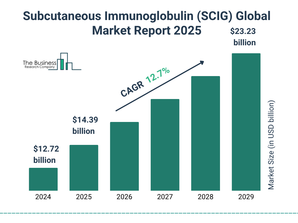 Subcutaneous Immunoglobulin (SCIG) Market Size and growth rate 2025 to 2029: Graph