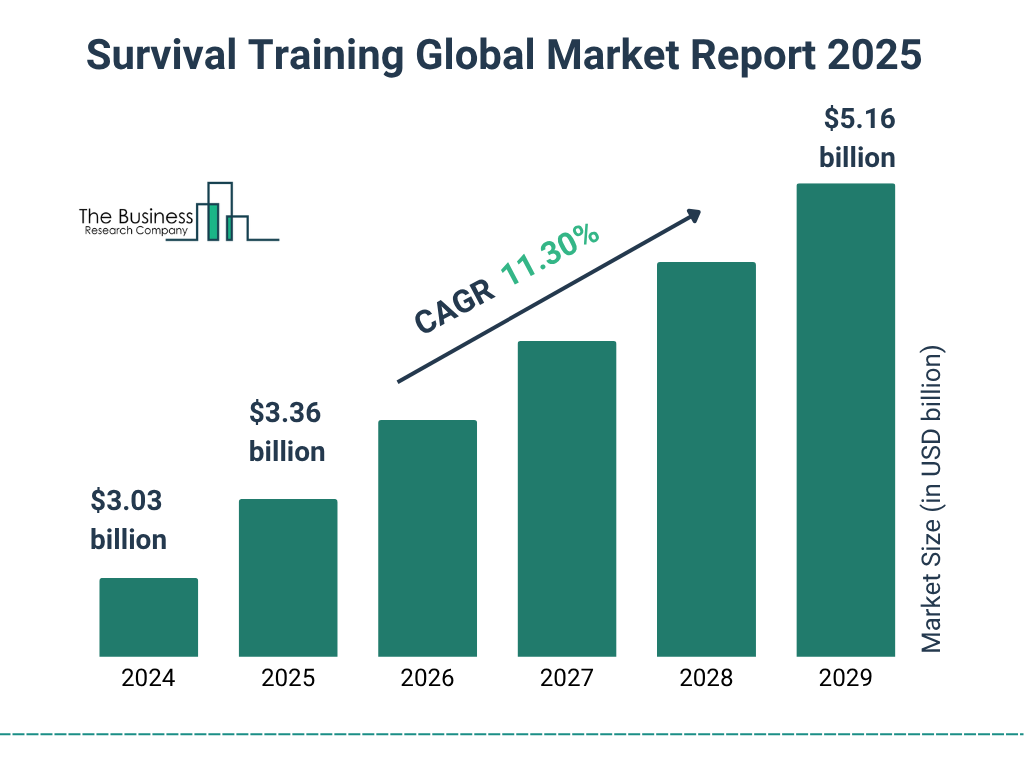 Survival Training Market Size and growth rate 2025 to 2029: Graph