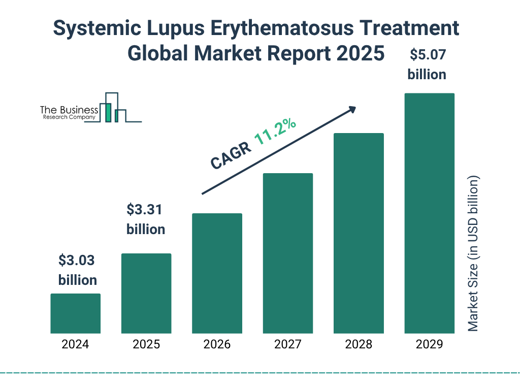 Systemic Lupus Erythematosus Treatment Global Market Report 2025 Market Size and growth rate 2025 to 2029: Graph