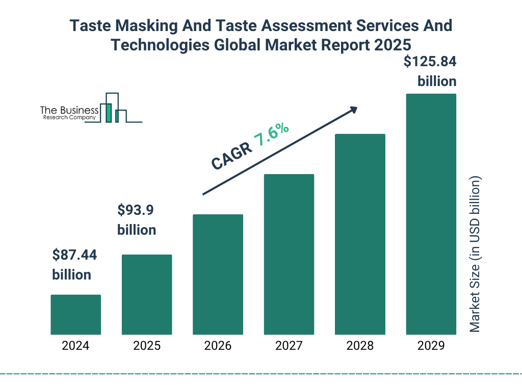 Taste Masking And Taste Assessment Services And Technologies Global Market Report 2025 Market Size and growth rate 2025 to 2029: Graph