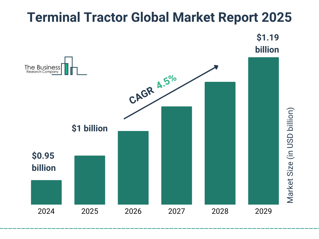 Terminal Tractor Market Size and growth rate 2025 to 2029: Graph