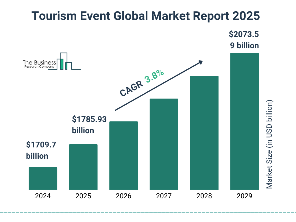 Tourism Event Market Size and growth rate 2025 to 2029: Graph