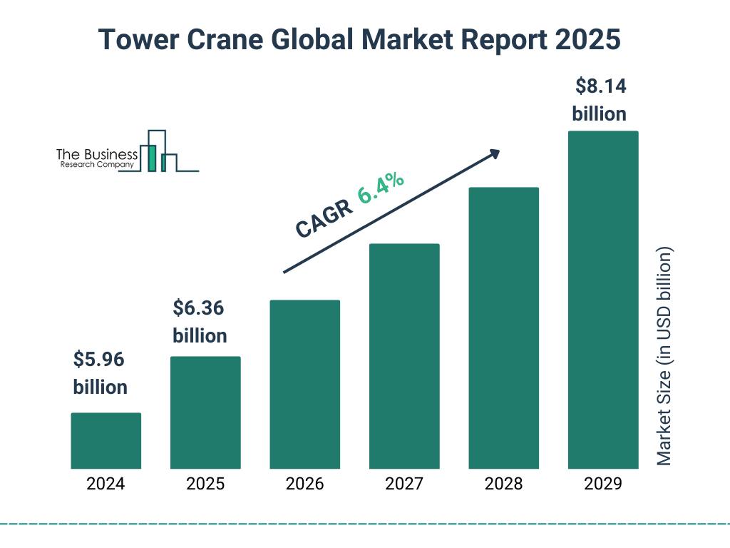 Tower Crane Market Size and growth rate 2025 to 2029: Graph