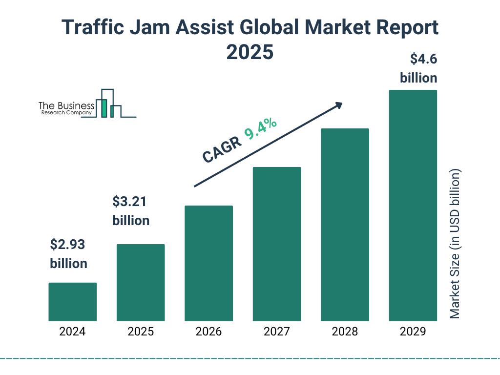 Traffic Jam Assist Market Size and growth rate 2025 to 2029: Graph