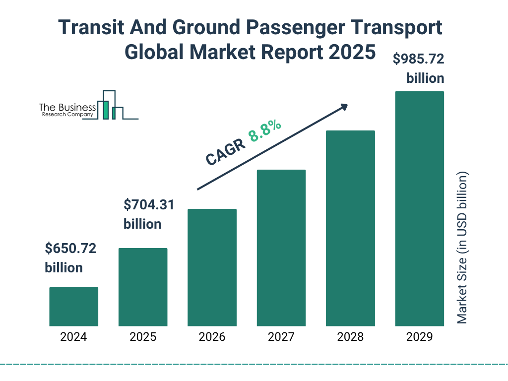 Transit And Ground Passenger Transport Market Size and growth rate 2025 to 2029: Graph