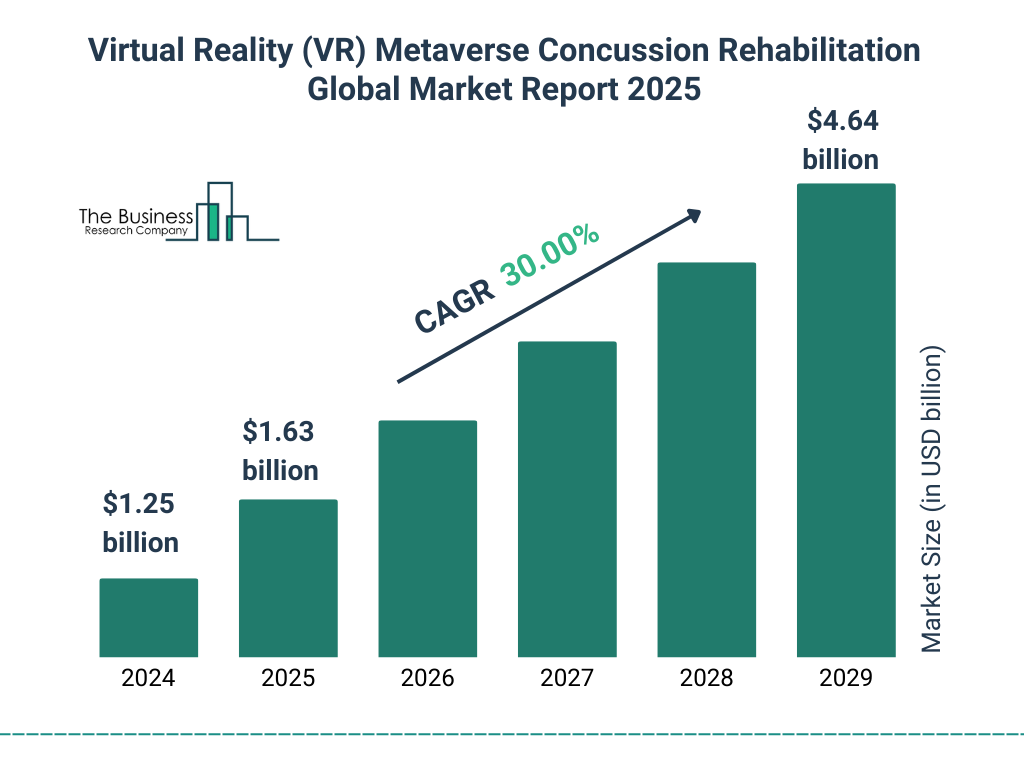 Virtual Reality (VR) Metaverse Concussion Rehabilitation Market Size and growth rate 2025 to 2029: Graph