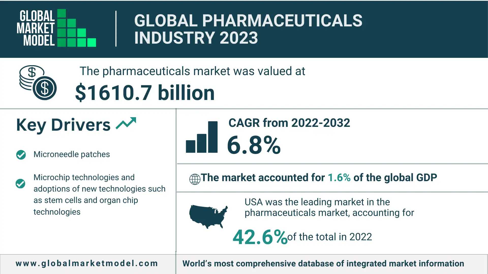 Global Pharmaceuticals Industry 2023