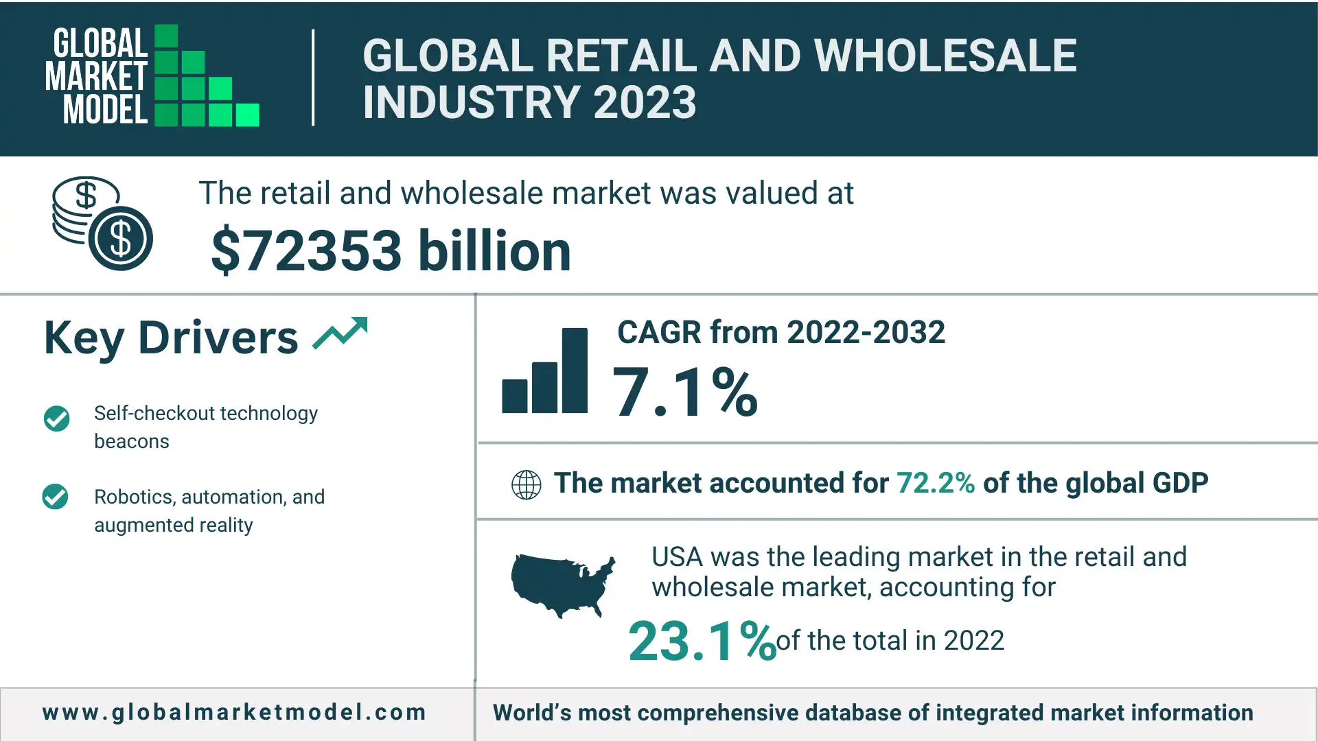 Global Retail And Wholesale Industry 2023