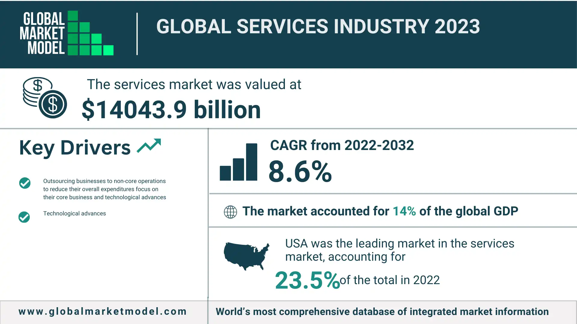 Global Services Industry 2023