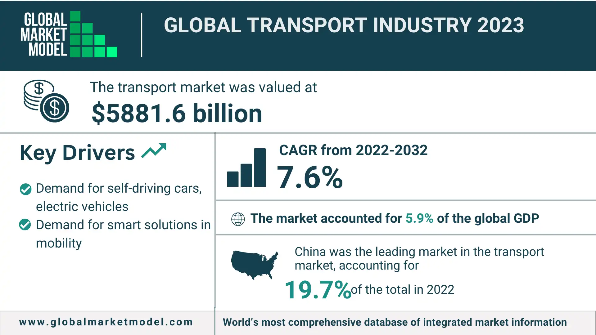 Global Transport Industry 2023