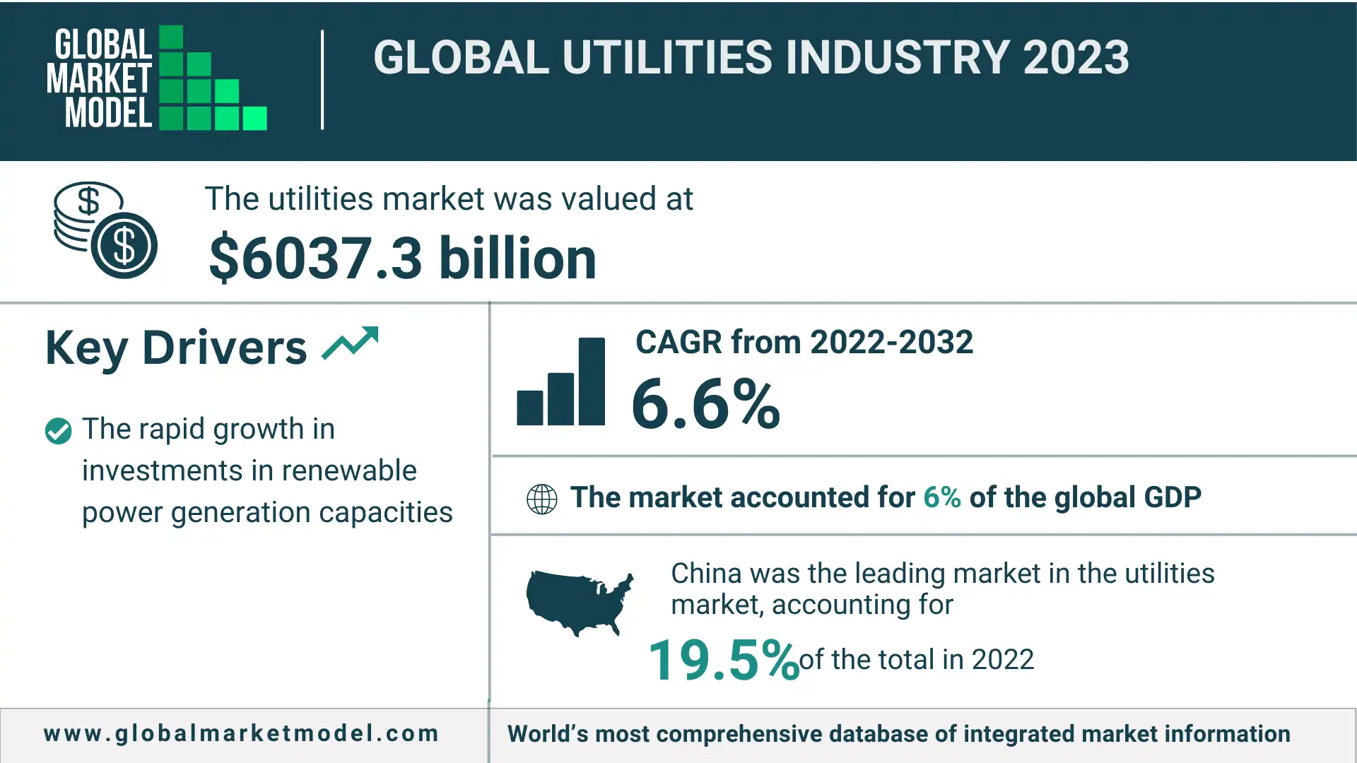 Global Utilities Industry 2023