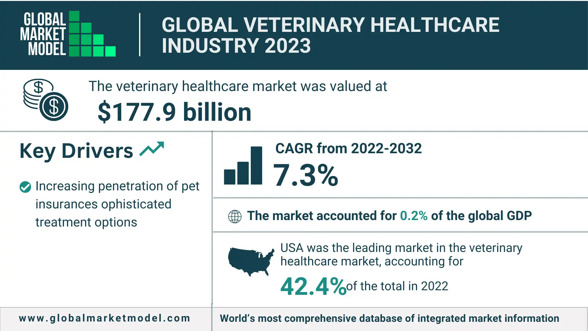 Global Veterinary Healthcare Industry 2023
