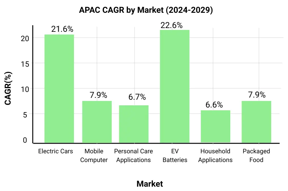 How Does The Future Of APAC Consumption Growth Look Like?: Data Overview