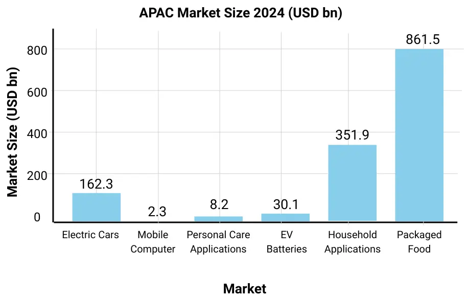 How Does The Future Of APAC Consumption Growth Look Like?: Data Overview