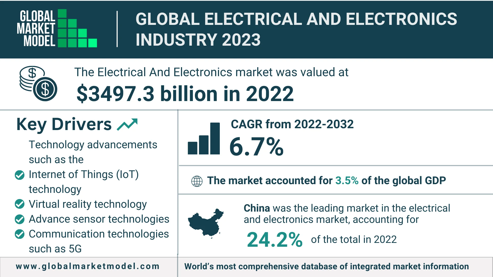 Global Electrical And Electronics Industry 2023